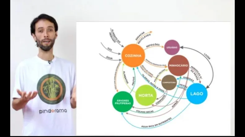 Permacultura Instituto Pindorama é bom? Permacultura Instituto Pindorama posso confiar?